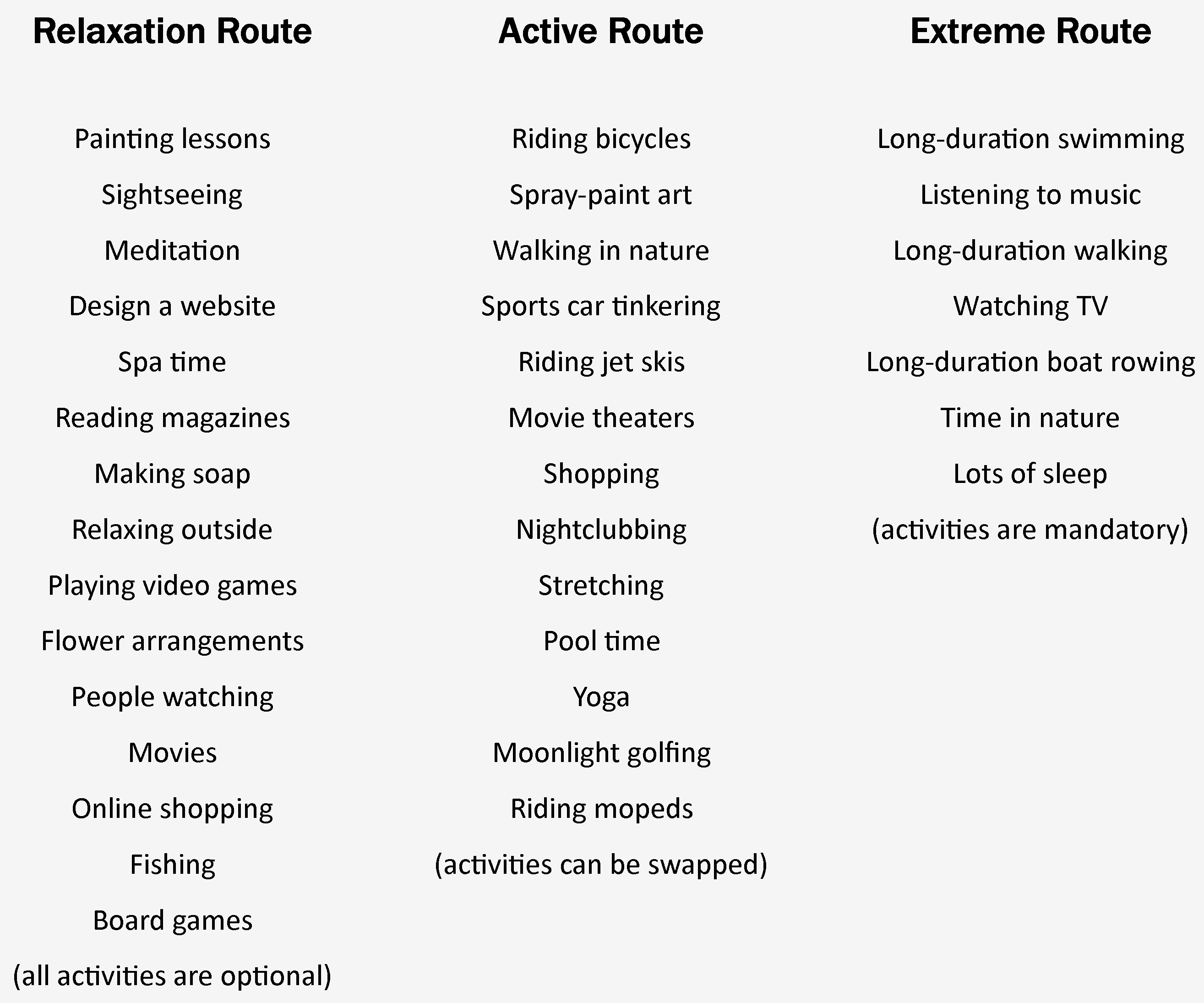 Three column chart allowing comparison of each of the programs activities